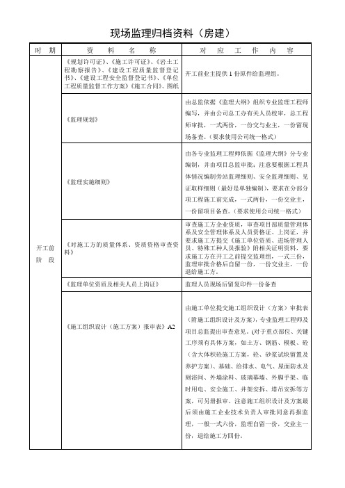 监理归档资料一览表(房建开工前到竣工)