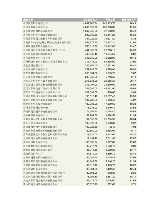 轨道交通行业企业纵览