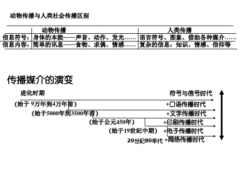 二、人类传播的发展历程