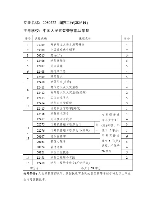 专业名称：2080622 消防工程(本科段).doc