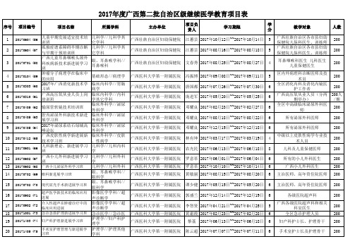 广西第二批自治区级继续医学教育项目表