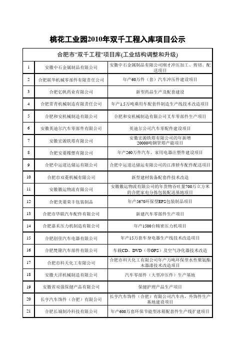 桃花工业园2010年双千工程入库项目公示