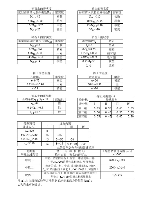 土的基本物理力学指标