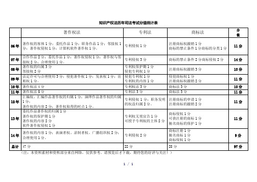 知识产权法分值word版
