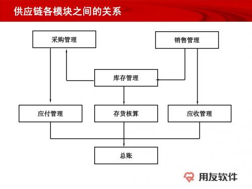 用友u8供应链业务流程