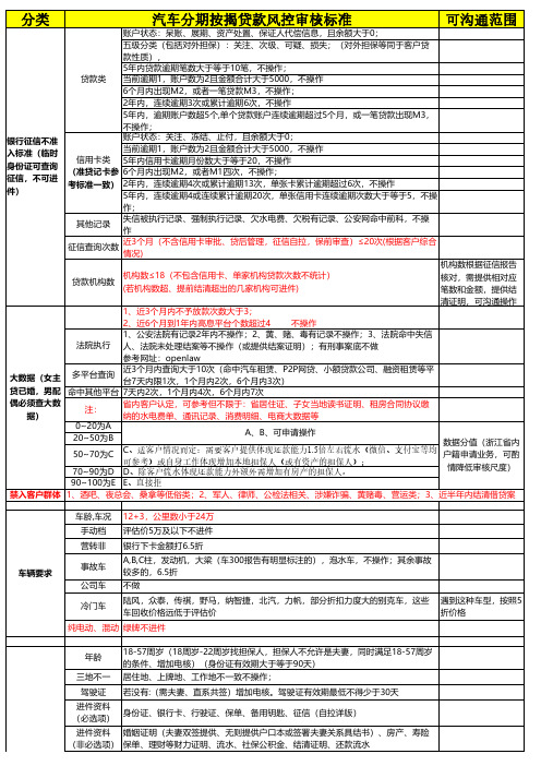 汽车分期按揭贷款风控审核标准