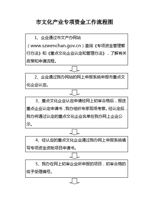 文化产业专项资金工作流程图