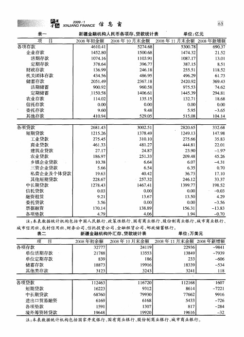 新疆金融机构人民币各项存、贷款统计表