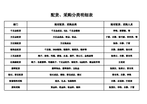 配货、采购分类明细