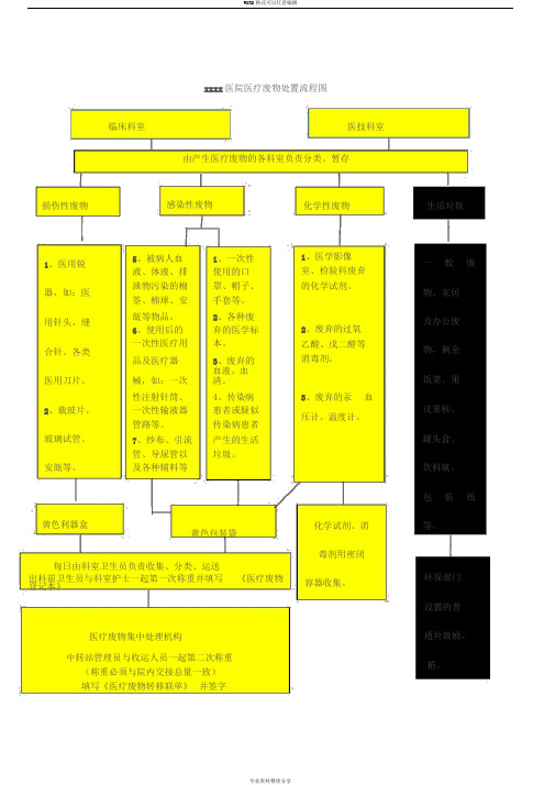 医疗废物处置流程图