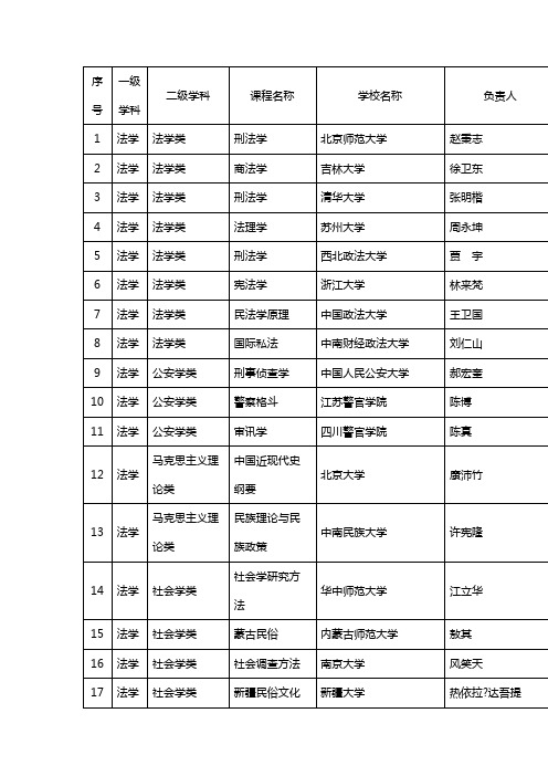 2008年国家级精品课名单