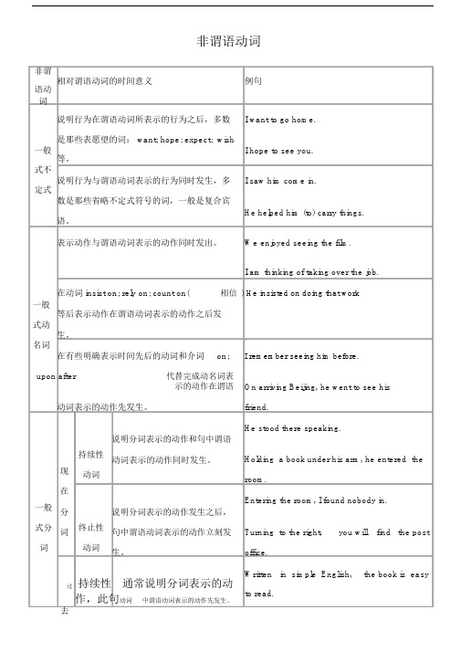 高中非谓语动词用法总结表格版.doc