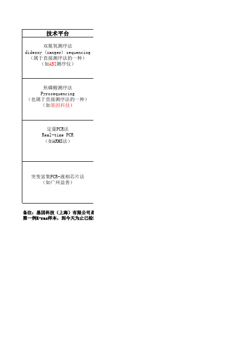 四种基因检测技术比较