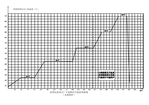 烘炉温升曲线
