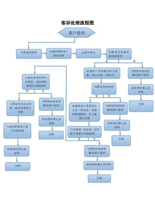 客诉处理流程图