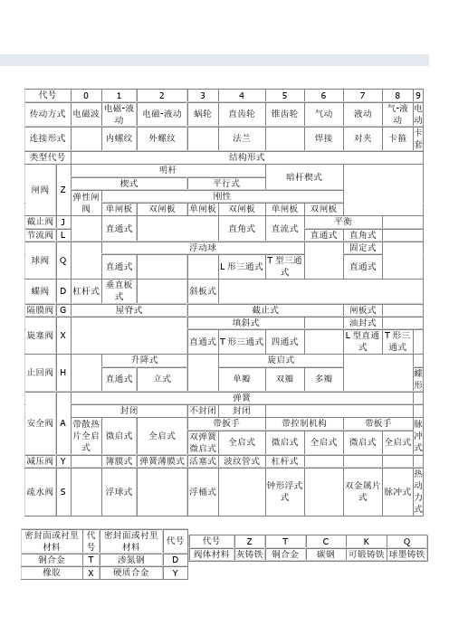 阀门型号详细图表