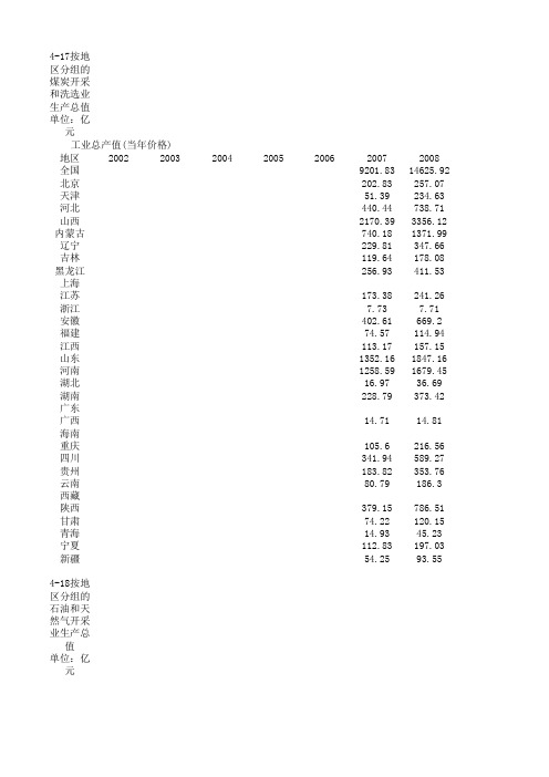 中国31省2003~2011年各工业行业生产总值(按当年价值核算,、根据工业经济年鉴汇总整理)