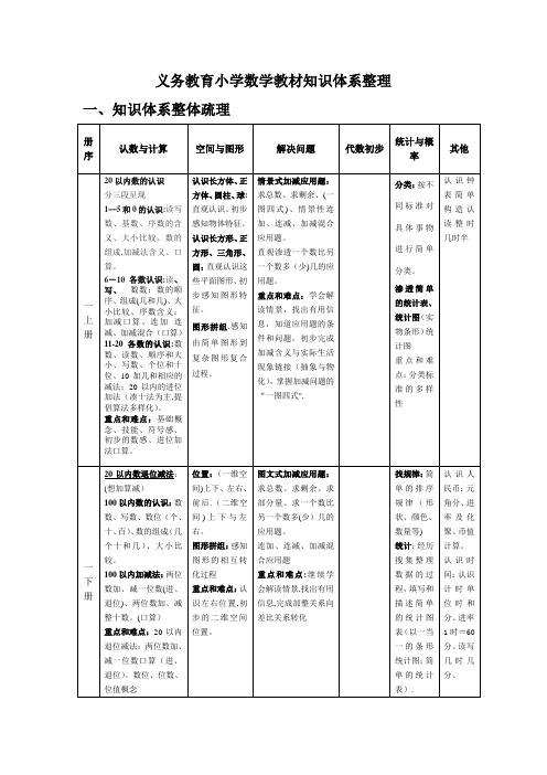 义务教育小学数学教材知识体系整理
