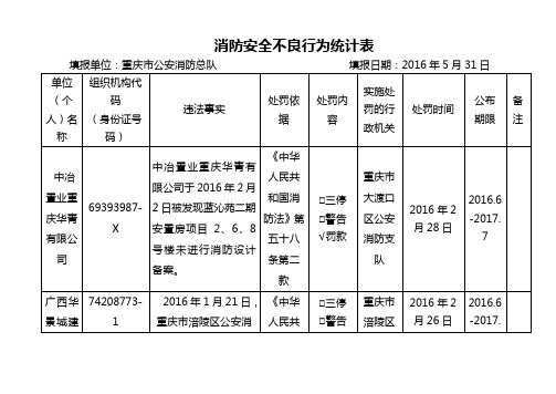 《消防安全不良行为统计表.doc》