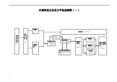 外商独资企业设立审批流程图