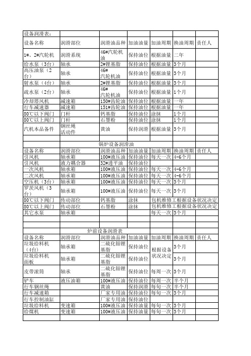 设备润滑表