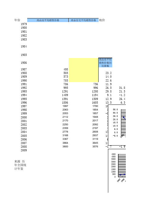全国1986-2008年按用途分商品房屋平均销售价格