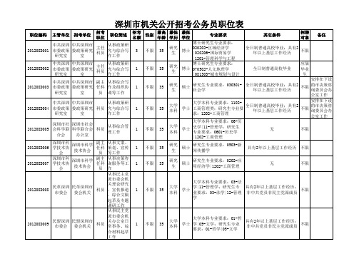 深圳市机关公开招考公务员职位表 2012