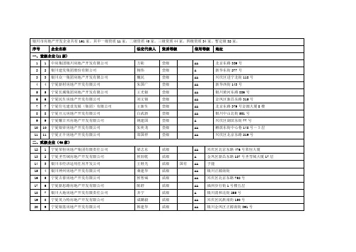 银川市房地产开发企业(168家)