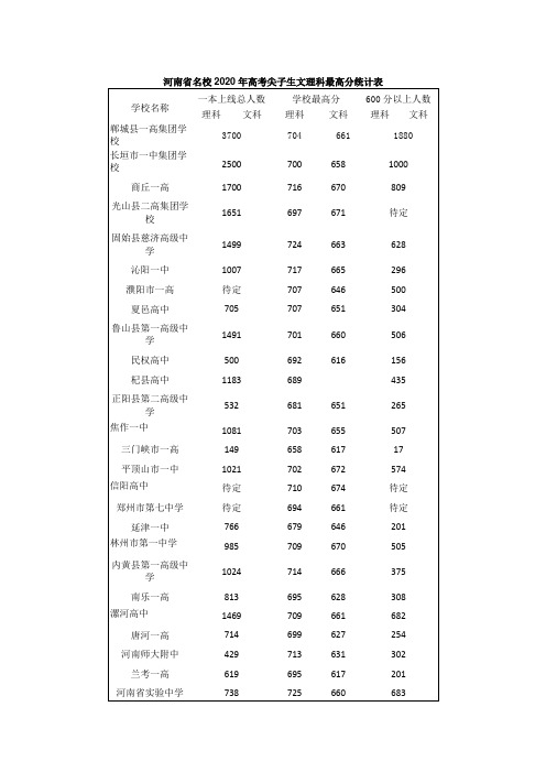 河南省名校2020年高考尖子生文理科最高分统计表