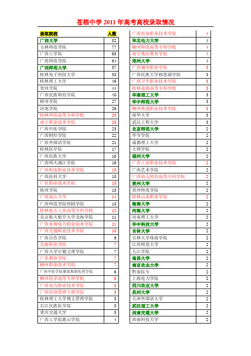 苍梧中学2011年高考高校录取情况