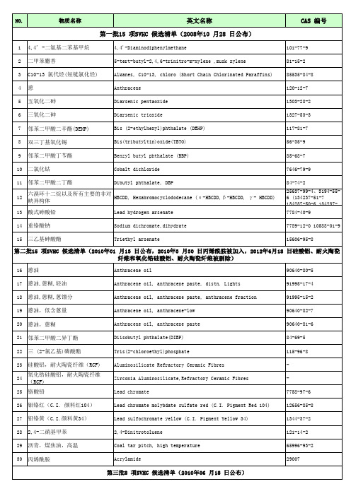 2019最新REACH高关注物质(SVHC)197项清单