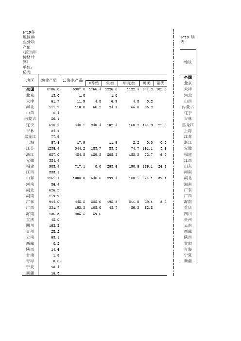 乡村振兴中国农村统计年鉴：全国各地区渔业分项产值(2012)