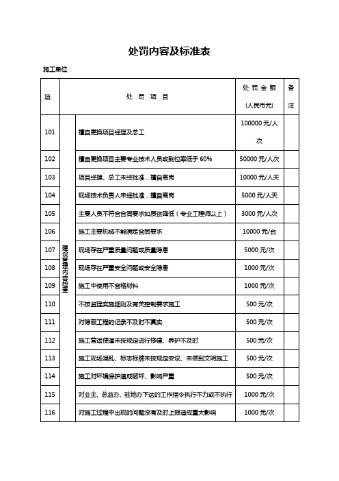 处罚内容及标准表 (1)