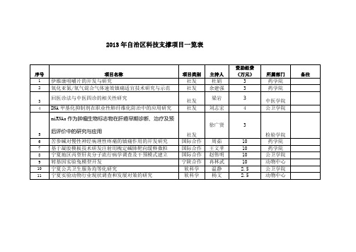2013年自治区科技支撑项目一览表