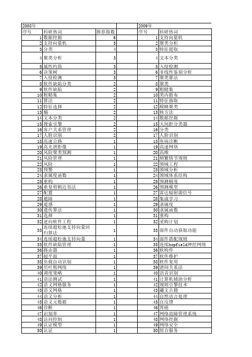 【计算机工程与设计】_分类分析_期刊发文热词逐年推荐_20140726