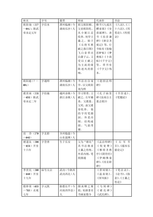 唐代书家