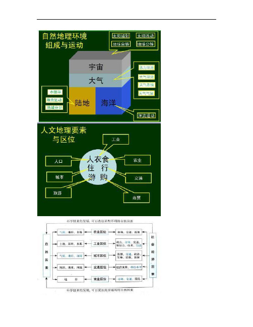 高中地理知识框架图