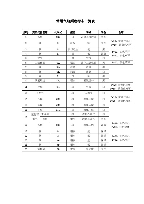 常用气瓶颜色标志一览表