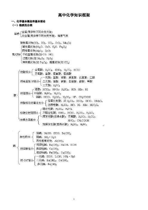 高中化学知识框架