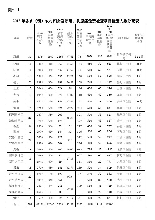 2013年各乡(镇)农村妇女宫颈癌、乳腺癌免费检查项目检查