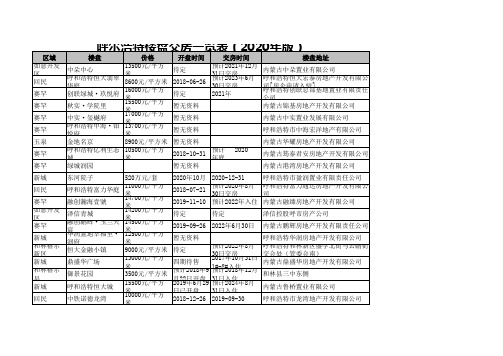 呼尔浩特楼盘交房一览表(2020年版)