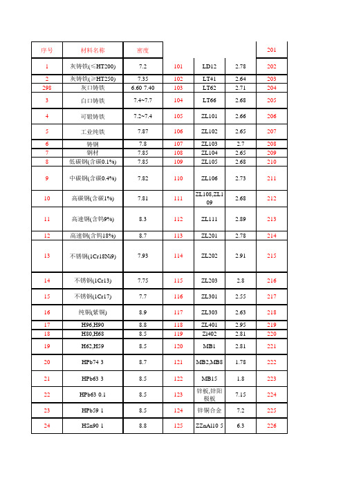 常用材料密度