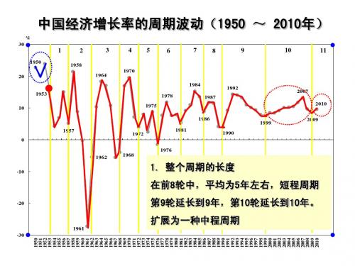 中国经济增长周期