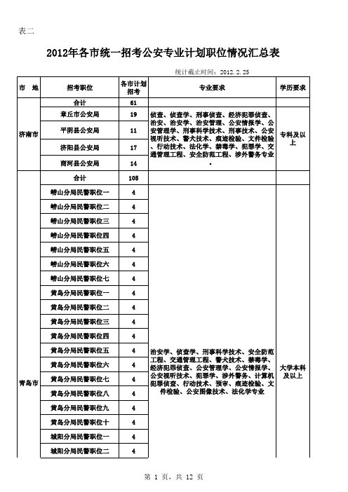 2012年公安职位