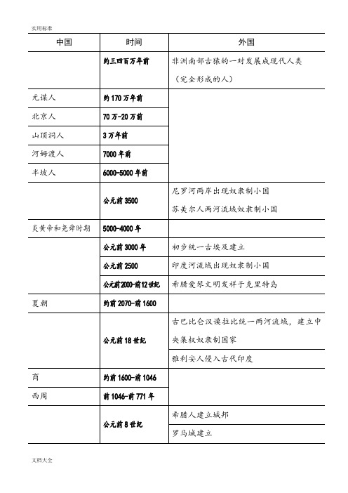 中学考试中外历史时间轴..