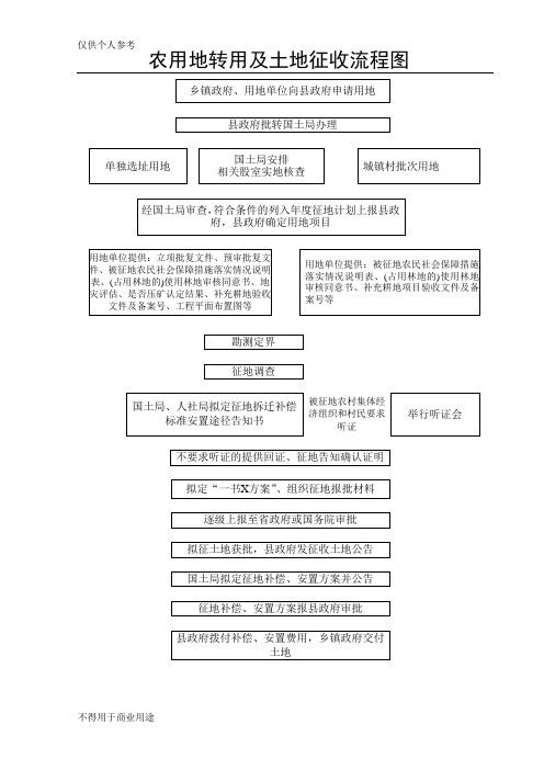 农用地转用及土地征收流程图