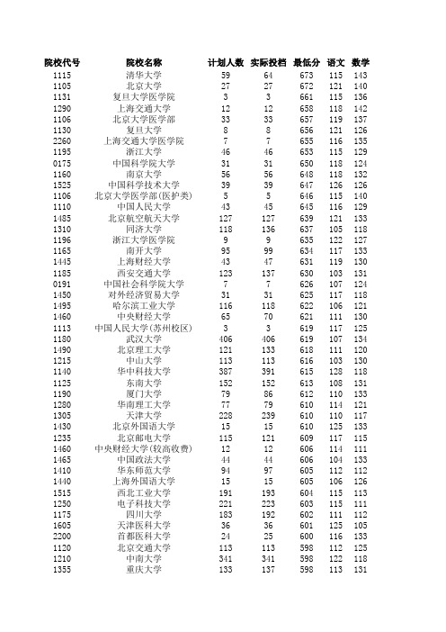 2017年河南省各校投档线