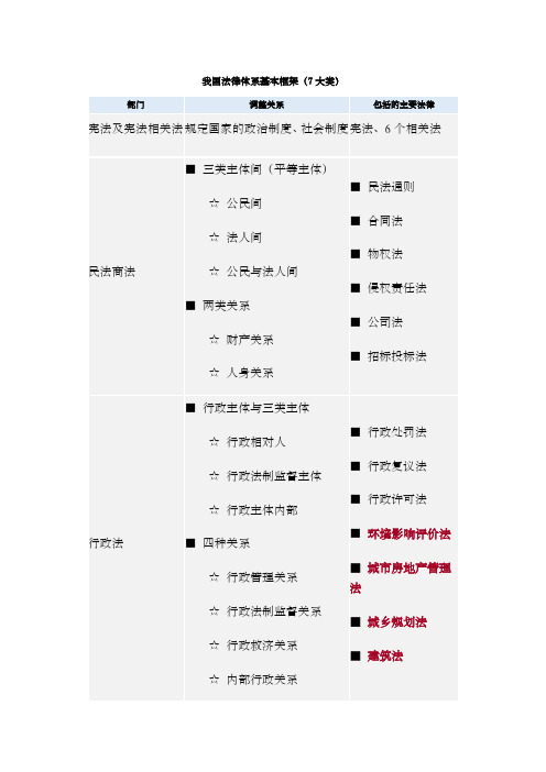 我国法律体系基本框架图表总结