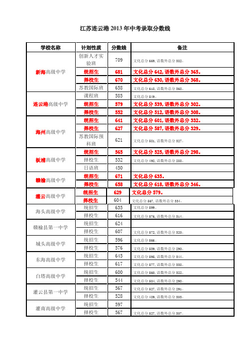 江苏连云港2013年中考录取分数线