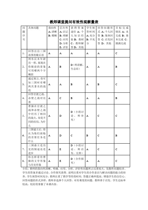 教师课堂提问有效性观察量表